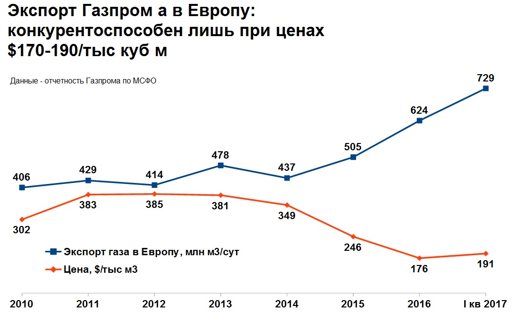 Газпром ценовой демпинг в Европе